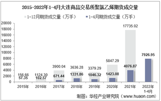 2022年4月大连商品交易所聚氯乙烯期货成交量、成交金额及成交均价统计