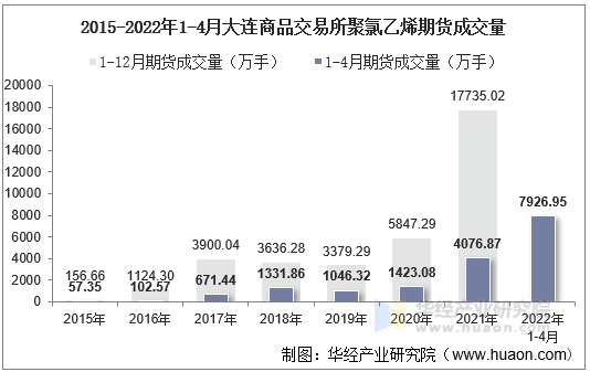 2015-2022年1-4月大连商品交易所聚氯乙烯期货成交量