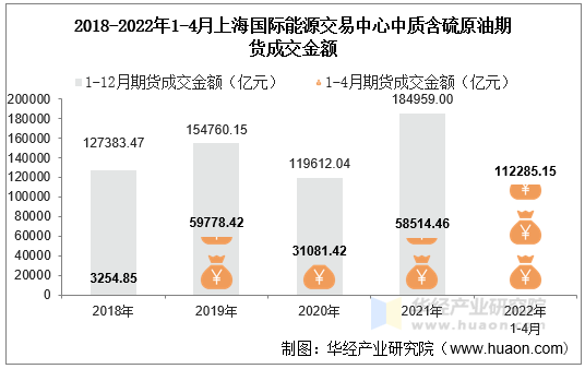 2018-2022年1-4月上海国际能源交易中心中质含硫原油期货成交金额