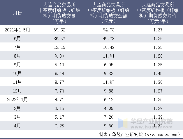 2021-2022年1-4月大连商品交易所中密度纤维板（纤维板）期货成交情况统计表