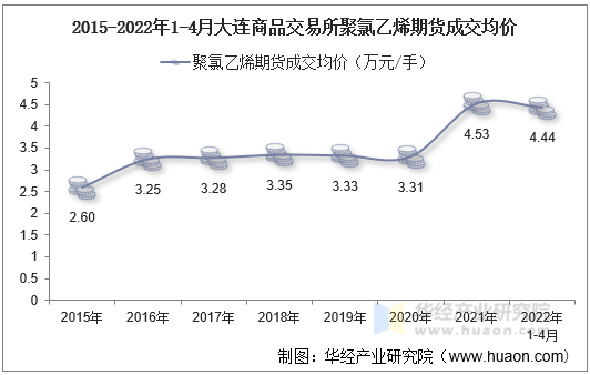 2015-2022年1-4月大连商品交易所聚氯乙烯期货成交均价