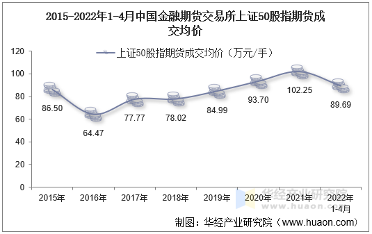 2015-2022年1-4月中国金融期货交易所上证50股指期货成交均价