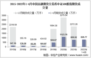 2022年4月中国金融期货交易所中证500股指期货成交量、成交金额及成交均价统计