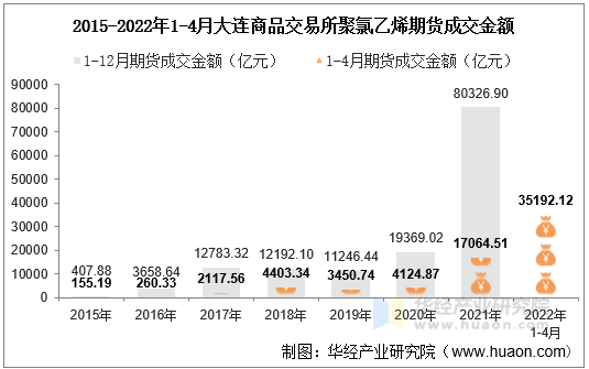 2015-2022年1-4月大连商品交易所聚氯乙烯期货成交金额