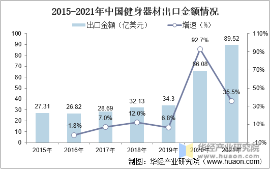 2015-2021年中国健身器材出口金额情况