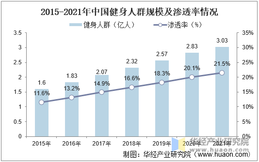 2015-2021年中国健身人群规模及渗透率情况
