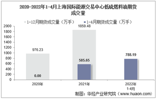 2022年4月上海国际能源交易中心低硫燃料油期货成交量、成交金额及成交均价统计