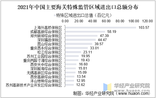 2021年中国主要海关特殊监管区域进出口总额分布