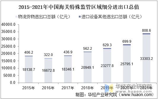2015-2021年中国海关特殊监管区域细分进出口总值