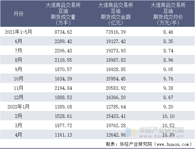 2021-2022年1-4月大连商品交易所豆油期货成交情况统计表