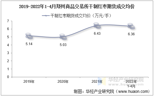 2019-2022年1-4月郑州商品交易所干制红枣期货成交均价