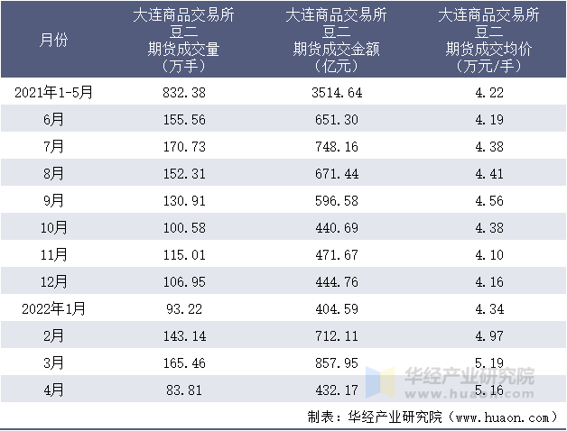 2021-2022年1-4月大连商品交易所豆二期货成交情况统计表