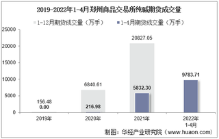 2022年4月郑州商品交易所纯碱期货成交量、成交金额及成交均价统计