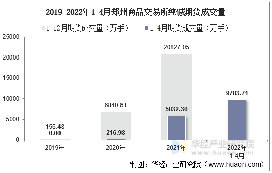 2019-2022年1-4月郑州商品交易所纯碱期货成交量