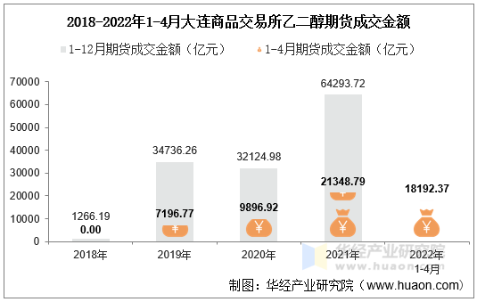 2018-2022年1-4月大连商品交易所乙二醇期货成交金额