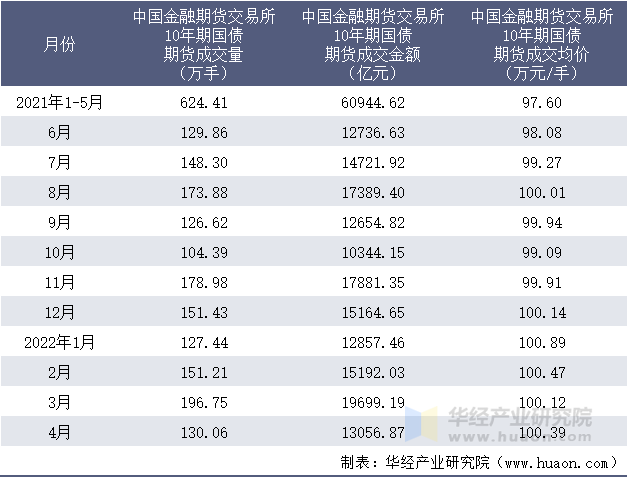 2021-2022年1-4月中国金融期货交易所10年期国债期货成交情况统计表