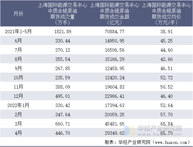 2021-2022年1-4月上海国际能源交易中心中质含硫原油期货成交情况统计表