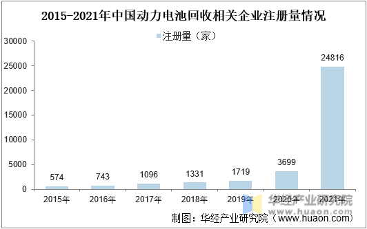 2015-2021年中国动力电池回收相关企业注册量情况