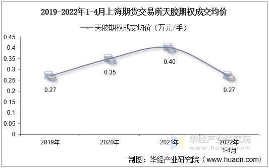 2019-2022年1-4月上海期货交易所天胶期权成交均价