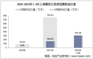 2022年4月上海期货交易所铝期权成交量、成交金额及成交均价统计