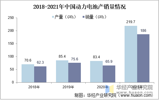 2018-2021年中国动力电池产销量情况