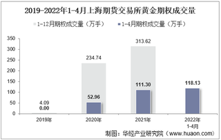 2022年4月上海期货交易所黄金期权成交量、成交金额及成交均价统计