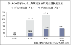 2022年4月上海期货交易所黄金期权成交量、成交金额及成交均价统计