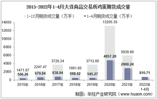 2022年4月大连商品交易所鸡蛋期货成交量、成交金额及成交均价统计