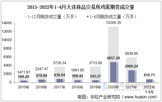 2015-2022年1-4月大连商品交易所鸡蛋期货成交量