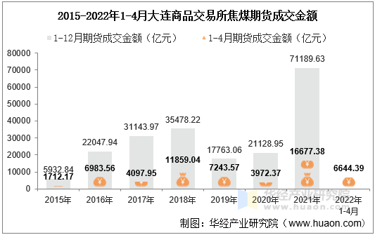 2015-2022年1-4月大连商品交易所焦煤期货成交金额