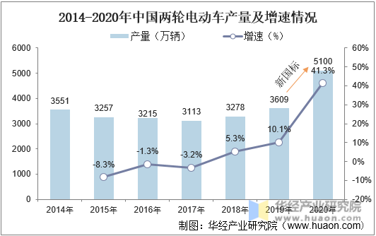 2015-2021年中国两轮电动车产量及增速情况