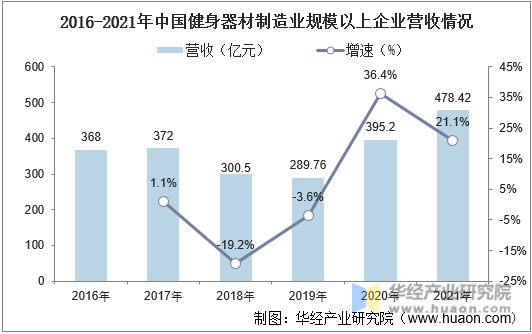 2016-2021年中国健身器材制造业规模以上企业营收情况