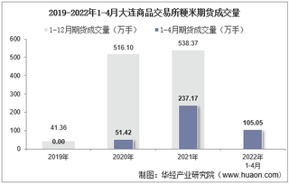 2022年4月大连商品交易所粳米期货成交量、成交金额及成交均价统计