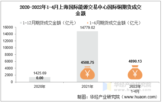 2020-2022年1-4月上海国际能源交易中心国际铜期货成交金额