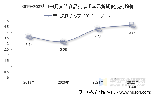 2019-2022年1-4月大连商品交易所苯乙烯期货成交均价