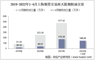 2022年4月上海期货交易所天胶期权成交量、成交金额及成交均价统计