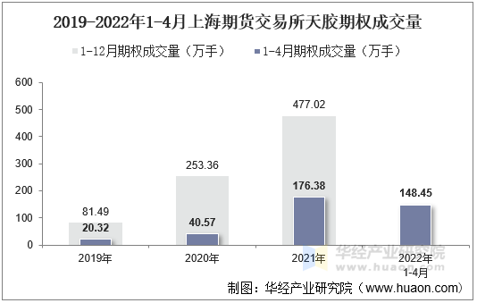 2019-2022年1-4月上海期货交易所天胶期权成交量