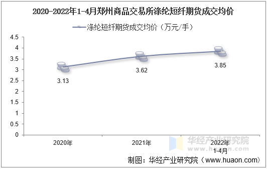 2020-2022年1-4月郑州商品交易所涤纶短纤期货成交均价