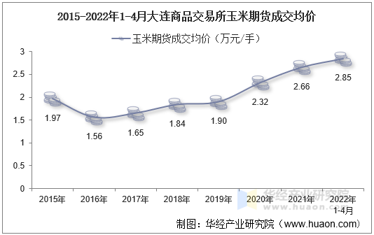 2015-2022年1-4月大连商品交易所玉米期货成交均价