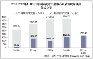 2022年4月上海国际能源交易中心中质含硫原油期货成交量、成交金额及成交均价统计