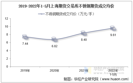 2019-2022年1-5月上海期货交易所不锈钢期货成交均价