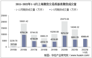 2022年5月上海期货交易所沥青期货成交量、成交金额及成交均价统计