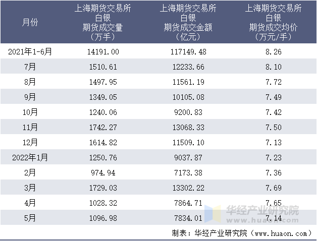 2021-2022年1-5月上海期货交易所白银期货成交情况统计表