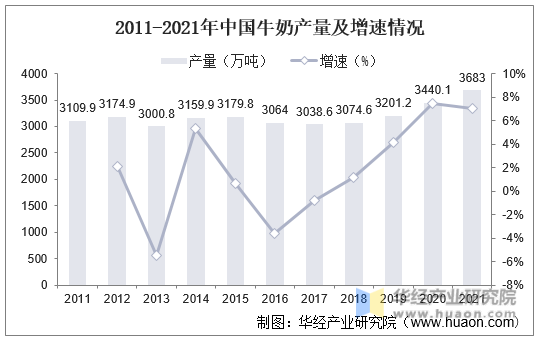 2011-2021年中国牛奶产量及增速情况