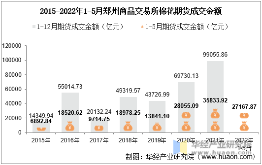 2015-2022年1-5月郑州商品交易所棉花期货成交金额