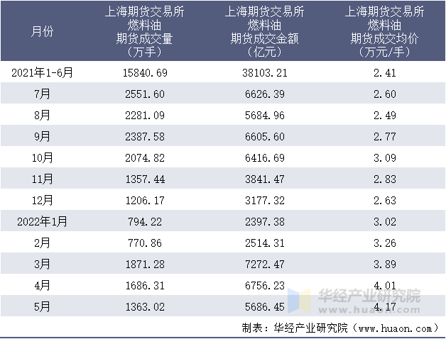 2021-2022年1-5月上海期货交易所燃料油期货成交情况统计表