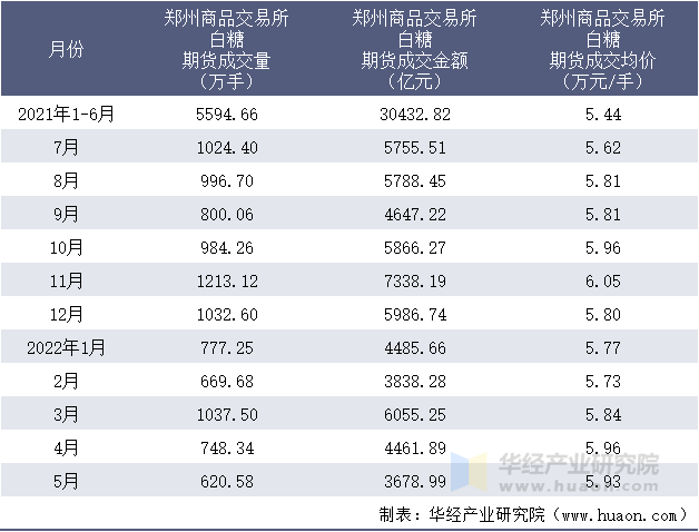 2021-2022年1-5月郑州商品交易所白糖期货成交情况统计表