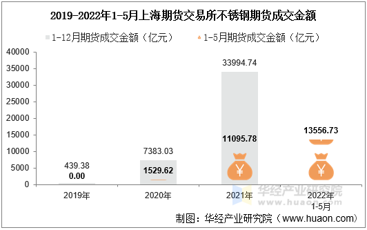 2019-2022年1-5月上海期货交易所不锈钢期货成交金额