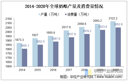 2014-2020年全球奶酪产量及消费量情况