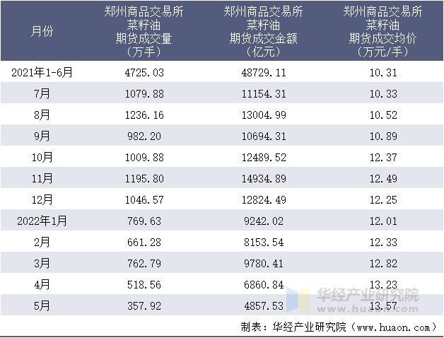 2021-2022年1-5月郑州商品交易所菜籽油期货成交情况统计表